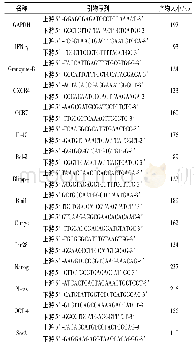 《表1 引物序列及扩增产物大小》