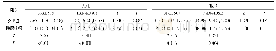 《表1 肿瘤组织和外周血来源的MDSCs上PD-1和TIM-3表达的比较 (n=48)》