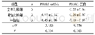 表1 3组细胞中PROX1 mRNA和蛋白相对表达量的比较