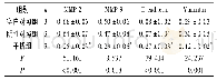 表4 3组细胞中MMP-2、MMP-9、E-cadherin、Vimentin蛋白相对表达量的比较