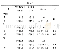 《表3 孕母分娩前相关因素条件logistic回归结果》