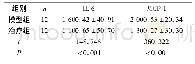 《表2 各组大鼠血浆中IL-6、MCP-1含量的比较mg/L》