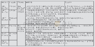 表1：教材编排与单元任务关系对应表