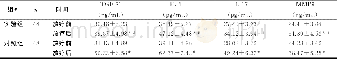 《表3 放疗前后血清中放射损伤标志物的变化 (±s)》
