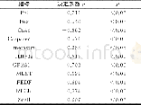 《表3 子痫前期胎盘组织中AP-2α基因表达量与滋养细胞凋亡、侵袭的相关性》