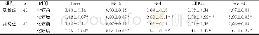 《表1 两组化疗前后病灶内增殖基因表达量的变化 ( ±s)》
