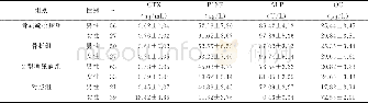 《表2 各组不同性别患者血清骨标志物变化对比 (±s)》