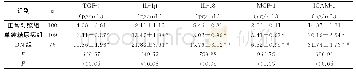 表4 血清中炎症介质含量的比较 (±s) Table 4 Comparison of serum inflammatory mediator contents (±s)