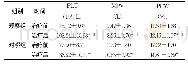 表3 两组血小板指标比较分析 (n=66, ±s) Table 3 Comparison of platelet indicators in two groups (n=66, ±s)