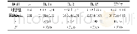 表3 两组血清中炎症因子含量的比较 (pg/mL, ±s) Table 3 Comparison of serum inflammatory factor contents between two groups (pg/mL, ±s)