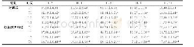 《表1 不同时间点血清中炎症因子含量的比较 (pg/mL, n=59, ±s)》