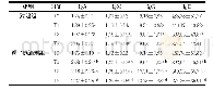 《表3 不同时间点血清中体液免疫指标含量的比较 (g/L, n=59, ±s) Table 3 Comparison of serum humoral immunity index contents