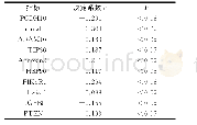 《表3 多发性骨髓瘤骨髓组织中miR-181a表达量与增殖、侵袭基因表达量的相关关系Table 3 Correlation of miR-181a expression in bone marrow