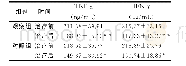 表3 两组细胞因子比较分析 (n=56, ±s) Table 3 Comparison of cytokines in two groups (n=56, ±s)