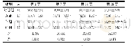 表3 各组PCⅢ含量比较 (±s) Table 3 Comparison of PCIII content among groups (±s)