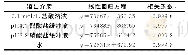 表3 线性与范围试验结果Table 3 Results of linear and range test