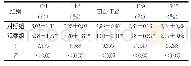 《表2 两组Th1、Th2、Th1/Th2、Th9、Th17表达水平比较分析 (n=86, ±s) Table 2 Comparative analysis of the expression lev