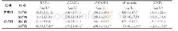 表4 治疗前后血清中炎性因子的比较 (n=36, ±s) Table 4 Comparison of inflammatory factors in serum before and after treatment (n=36, ±s)