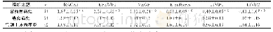 表3 不同来源病灶组织中侵袭调控基因的比较 (±s)