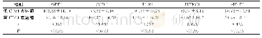 表2 不同CD24分子表达量的宫颈癌组织中增殖基因表达量的比较 (n=20, ±s)