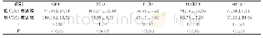 《表4 不同CD2β分子表达量的宫颈癌组织中增殖基因表达量的比较 (n=20, ±s)》