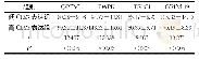 表5 不同CD2β分子表达量的宫颈癌组织中凋亡基因表达量的比较 (n=20, ±s)