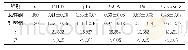 《表1 子宫内膜组织中抑癌基因表达量的比较 (±s)》