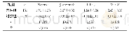 《表3 子宫内膜组织中血管新生基因表达量的比较 (±s)》