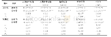 《表2 两组脑血液速度、斑块面积及CIMT比较 (n=52, ±s)》