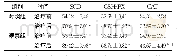 《表2 两组患者抗氧化酶水平比较 (n=60, U/mL, ±s)》