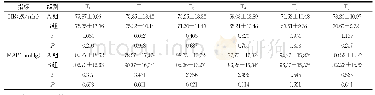 《表1 心血管反应比较 (±s)》