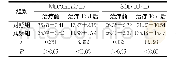 表2 两组脑脊液中氧化应激指标含量的比较 (n=34, ±s)