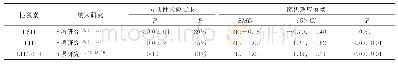 《表2 纳入文献性激素水平Meta分析结果》