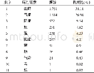 《表3 中医病性证素分布》