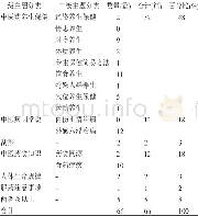 《表4 行业内公众号中医药科普知识微信10万+文章内容统计》