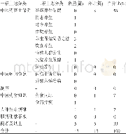 《表5 行业外公众号中医药科普知识微信10万+文章内容统计》