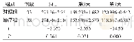 《表3 不同时段两组患者NE水平的比较 (±s, ng/L)》