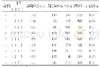 《表6 正交试验设计及结果》