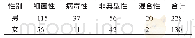 《表1 不同分型肺炎患儿的性别分布情况 (例)》