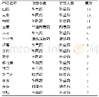 《表3 阴虚质基础药物频次统计》