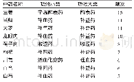 表7 血瘀质基础药物频次统计