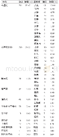 《表1 使用5次以上的药物分类及频次》