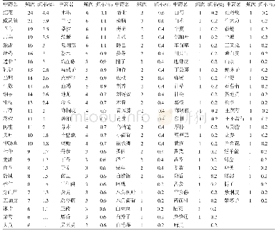 《表1 药物使用情况：中药外用治疗腰肌劳损用药规律分析》