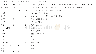 《表2 药物功效分类情况统计》