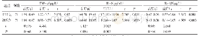 《表3 两组患者治疗前后炎症指标比较（)》