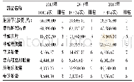 表3 2015—2017年我院口服类抗肿瘤中成药用药频度(DDDs)及排名情况