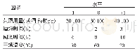 《表4 星点设计实验因素与水平》