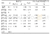 《表3 广义估计方程参数估计结果(组间出血)》
