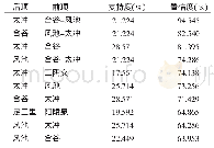 表2 针刺治疗帕金森病腧穴配伍关联分析统计情况