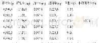 表1 加样回收率试验结果（n=6)